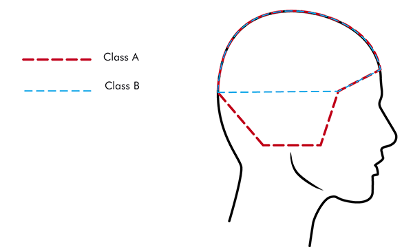 A類和B類滑雪頭盔覆蓋區域